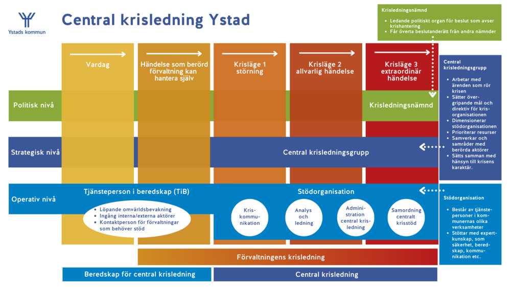 Central krisledning Ystads kommun 2022