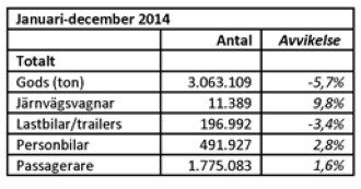 Tabell med statistik Ystad Hamn 2014